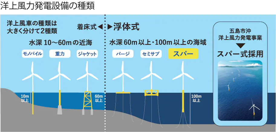 洋上風力発電設備の種類