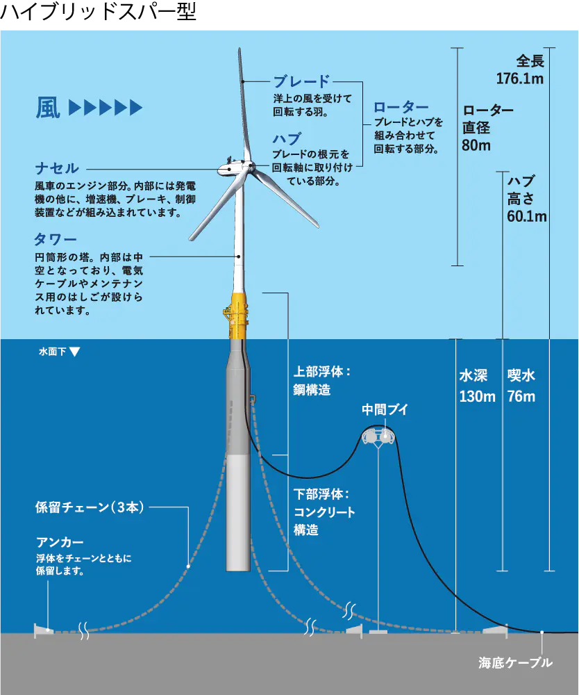 ハイブリッドスパー型