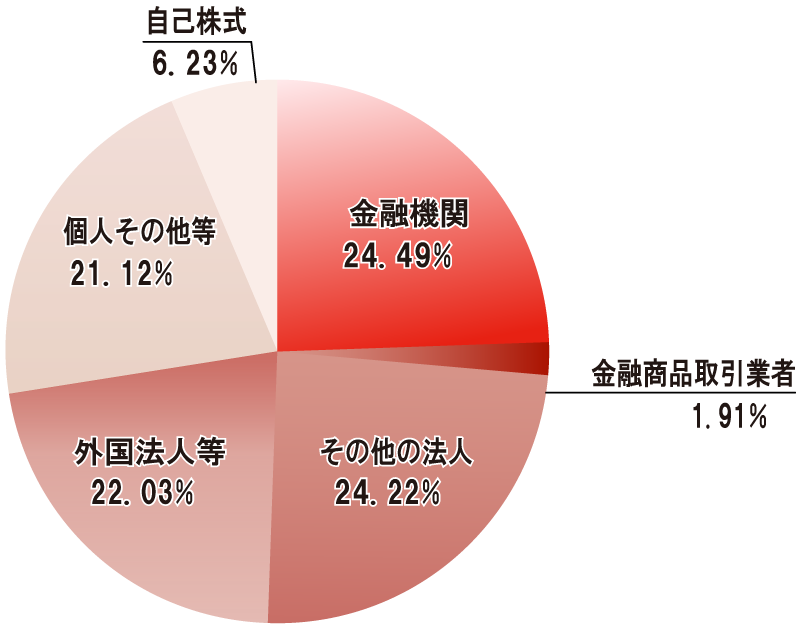 所有者別分布状況