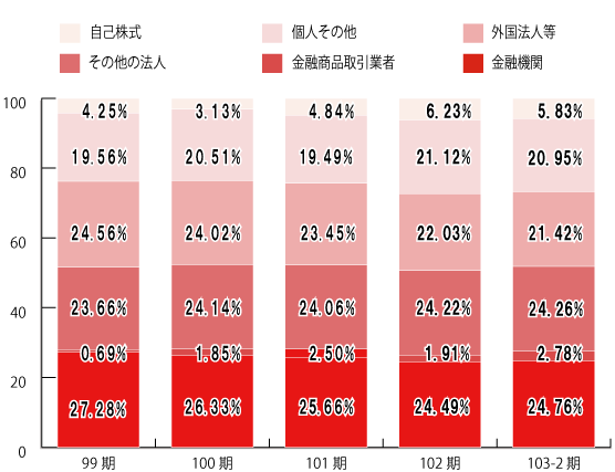 所有者別分布状況の推移