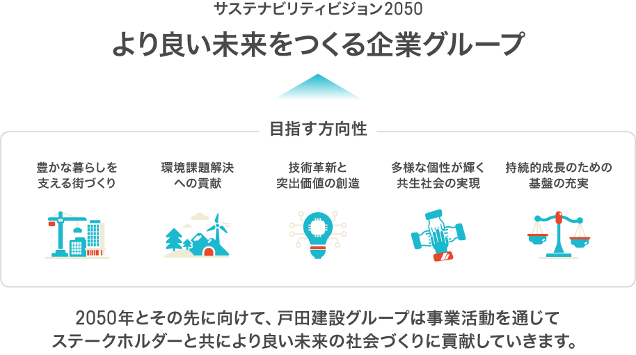 ESG経営を実践するための重点的な取り組み