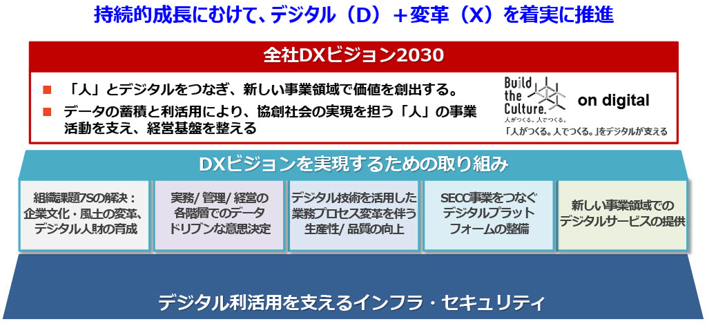 『中期経営計画2027』よりDX戦略図