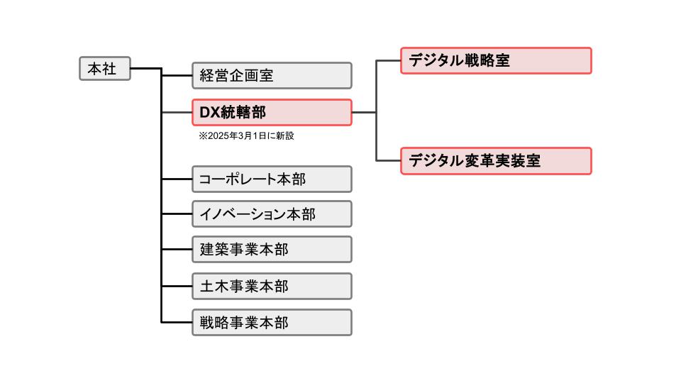 DX統轄部　組織体制図