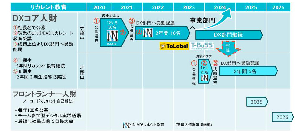 リカレント教育カリキュラム