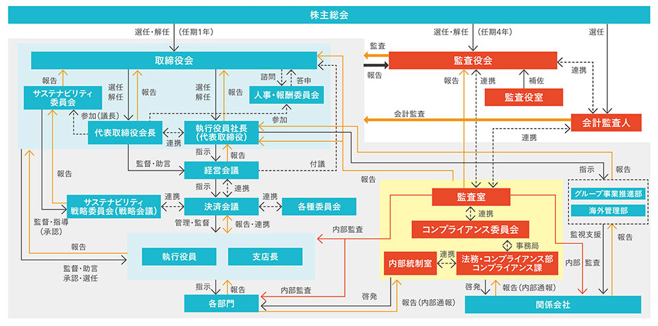 コーポレート・ガバナンス体制組織図