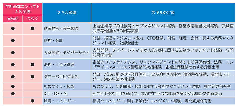 取締役会のスキルマトリックス_構成表