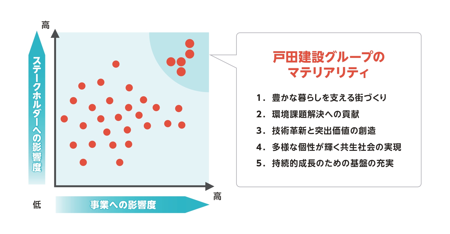 戸田建設グループのマテリアリティ
