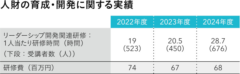 人財の育成・開発に関する実績