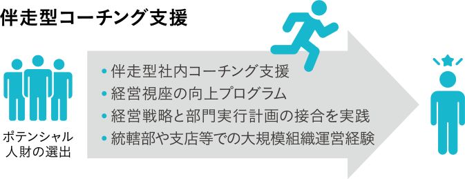 伴走型コーチング支援