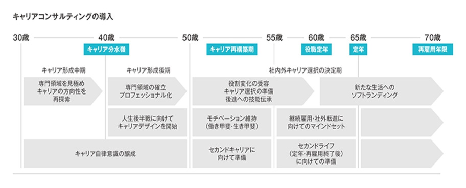 キャリアコンサルティングの導入（リスキリング推進）
