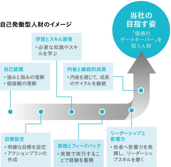 自己発働型人財のイメージ